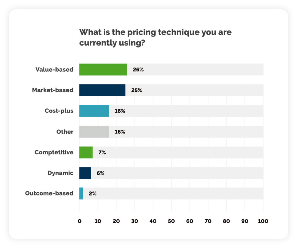 Graph Illustrating Different Pricing Techniques Currently In Use According To Vendavo's Research